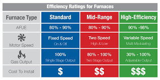 Furnace brand price comparison chart. What Is The Most Energy Efficient Furnace Tlc Plumbing
