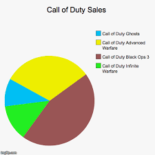 Call Of Duty Sales Imgflip