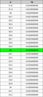 Convert calories into grams into indulin : 33 Grams To Kilograms Converter 33 G To Kg Converter