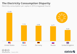 Chart The Electricity Consumption Disparity Statista