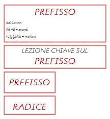 Formazione Delle Parole E Prefissi Col Metodo Montessori Lapappadolce