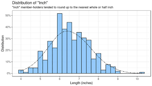 Reddit Study On Ideal Penis Size Consistent With Dick