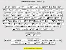 Set the from/to values to reflect the number of blank labels on each sheet (i.e. Lego Brick Labels Brick Architect