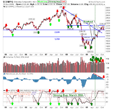 Stock Market Charts Phils Stock World