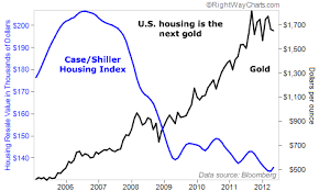 gold vs real estate chart december 2019