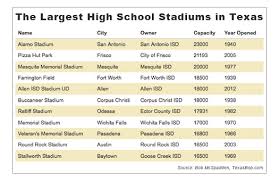 Texas 60 Million High School Football Stadium The Texas