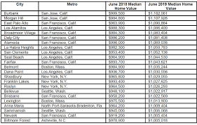 23 U S Cities To Reach 1 Million Median Home Price Status