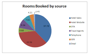 Optimizing Hotel Websites For Maximum Direct Bookings And Revenue Hotel Sales Hotel Website Hotel