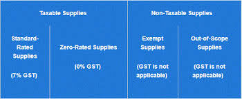 The goods and services tax (gst) is a value added tax in malaysia. Singapore Gst