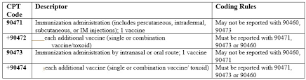 Medicare part b will pay for the following vaccines: Payment And Coding