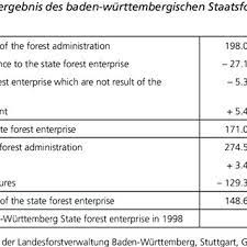 Yes, vorlage is a scrabble word! Pdf Forest Assets And Environmental Benefits In Management Accounting Waldvermogen Und Umweltleistungen Im Fuhrungsorientierten Rechnungswesen