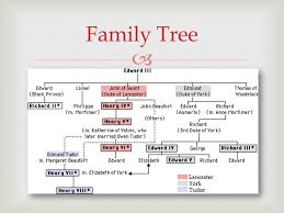 The first marriage that was arranged for her was with george neville, but, when the neville family deserted edward's cause, this was broken off and, in 1475, she was promised to the dauphin of france but the marriage did not take place as. Gregor Poldmaa Two Sides The House Of Lancaster King Henry Vi Supported By Lancastrians The House Of York The Duke Of York Supported By Yorkists Ppt Download