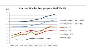 .l'électricité (environ 1 271 kwh par an). Evolution Du Prix De L Energie Gpso Energie