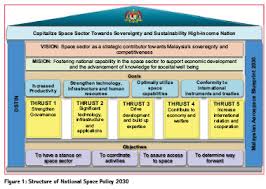 The sector employed more than one million people in 2016—a significant. Coordinates A Resource On Positioning Navigation And Beyond Blog Archive National Space Policy 2030 Driving The Space Sector In Malaysia