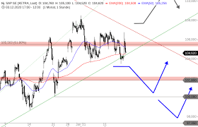 Sap aktienkurs aktuell, kurs, chart und alle kennzahlen für die sap aktie. Sap Erholung Der Aktie Bekommt Risse Update Godmodetrader