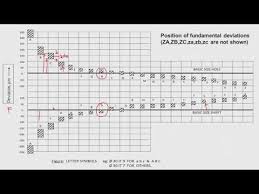 Mod03lec2 Terminologies Of Limits Fits And Tolerances Youtube