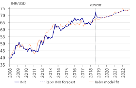 An Assessment Of The Indian Rupee Crisis Raboresearch