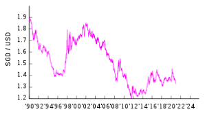 Convert 1,000 usd to myr with the wise currency converter. Singapore Dollar Wikipedia