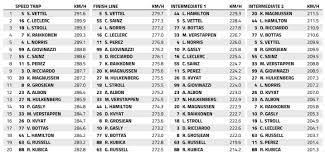 Find out the full results for all the drivers for the formula 1 2018 monaco grand prix on bbc sport, including who had the fastest laps in each practice session, up to three qualifying lap times, finishing places, race times, fastest laps, championship points and more. 2019 Monaco Gp Qualifying Ferrari Fastest On The Straights