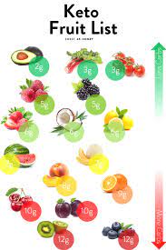 The 13 Best Fruits To Eat On A Keto Diet Keto Fruit Fruit List Low Carb Fruit
