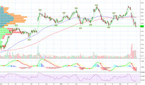 Igt Stock Price And Chart Nyse Igt Tradingview