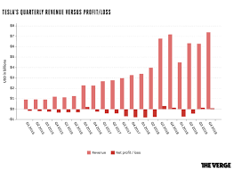 Tue, jul 27, 2021, 4:00pm edt Tesla S Record 2019 Has Bought It Some Breathing Room The Verge