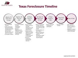 Alaska Foreclosure Timeline Ppt Download