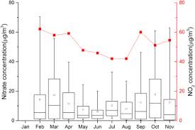 Nitrate Dominates The Chemical Composition Of Pm2 5 During