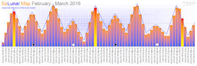 Time Price Research Solunar Map February March 2016