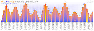 Time Price Research Solunar Map February March 2016