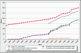 Fsgrowth_chart Fluoridation And Fluoride Profitable Frauds