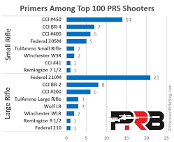 Top Bullets Brass Primers Powder What The Pros Use