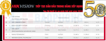Top 50 Security Năm 2018 - BXH Thương Hiệu An Ninh