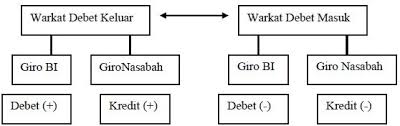 Duit yang dikirim akan diterima saat itu juga. Pengertian Kliring Beserta Jenis Jenis Sistem Akuntansi