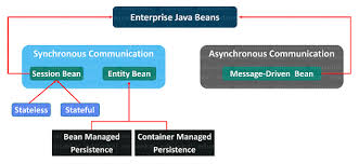 Basically ejb container create ejb instance and place in poll to ready when require it provides the instance. What Is Ejb Enterprise Java Beans Tutorial Edureka