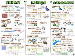 Sketch 8 Scrum Vs Kanban Vs Scrumban Agile Wheel Gestao De Projetos Gerenciamento De Processos Engenharia Industrial
