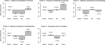 Frontiers Perceived Severity Of Cyberbullying Differences