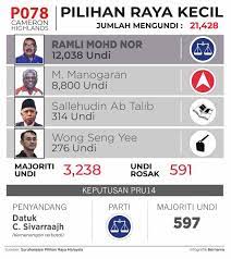 Aktiviti pertanian seperti tanam getah, durian. Bn Kekal Kerusi Parlimen Cameron Highlands Dengan Majoriti 3 238 Undi Utusan Borneo Online