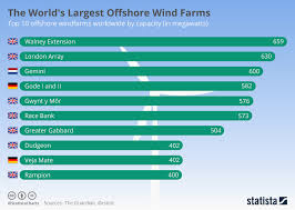 chart the worlds largest offshore wind farms statista