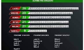 38 тур таблица календарь статистика. Classifica Rigori A Favore Serie A 2020 21 Napoli L Unica Big A Zero Domina Il Milan Foto Calcionapoli24 It Mobile
