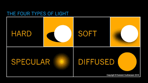 What Is Hard Light Soft Light And Diffused Light