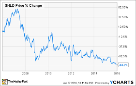 Will This Be The Worst Consumer Goods Stock For 2016