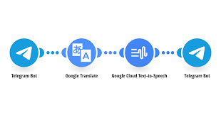 Google's free online language translation service instantly translates text to other languages. Telegram Bot Google Translate Integrations Integromat
