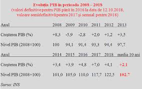 România a depășit grecia după valoarea ajustată a produsului intern brut (pib) din primul trimestru al acestui an. Cresterea Pib Pe 2018 A Fost De 4 1 In Estimarea Semnal Semnificativ Sub Valoarea PrognozatÄƒ IniÅ£ial Si Recent RevizuitÄƒ Cursdeguvernare Ro Cursdeguvernare Ro