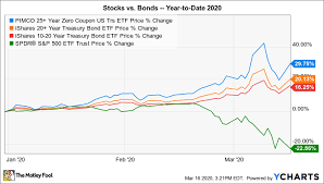 Ordinal numbers = numbers that show the order or in spoken english we always use ordinal numbers for dates. Coronavirus Crash Should You Buy Bonds Right Now The Motley Fool