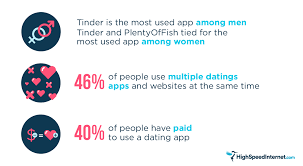 Tinder has more than 50 million active cyberpsychologist nicola fox hamilton said people can get frustrated by online dating. Dirty Little Secrets 1 In 4 Americans Surveyed Used Dating Apps To Cheat Highspeedinternet Com