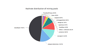 To put it into very simple terms, crypto mining is a process in which a machine performs certain tasks to obtain a little bit of cryptocurrency. Top Ethereum Mining Pools In 2018 Bitcoin Conference Gibraltar