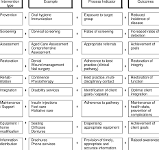 In most cases, health insurance is provided by your employer, although you usually have to pa. 3 Continuum Of Health Service Types Within Act Community Care Download Table