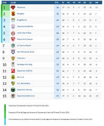 La vuelta a los entrenamientos. Nublense Gano En El Final Y Se Alejo En La Punta De La B Asi Quedo La Tabla Del Ascenso As Chile