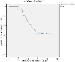 That means that of all people who have bladder cancer, 77 of every. The 5 Year Survival Rate The Mean Survival Period Was 75 2 Months Download Scientific Diagram
